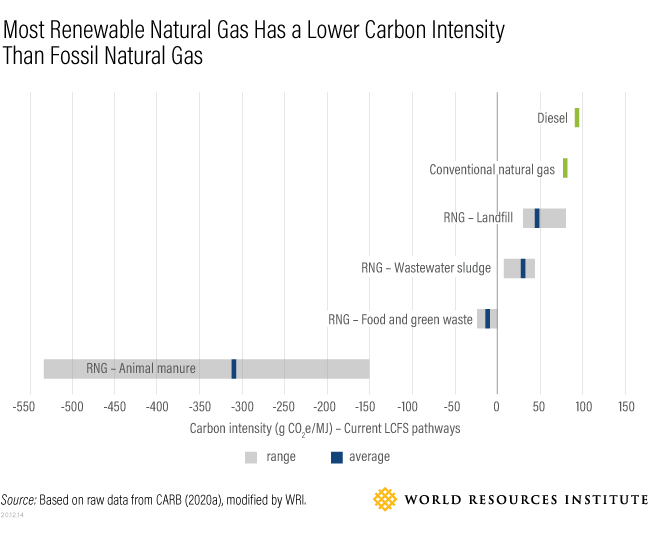 RNG carbon intensity